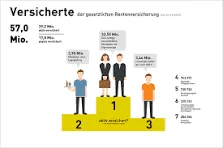 Rentenversicherung Sind Sie bereit, Ihre finanzielle Zukunft zu gestalten? Mit unserem Rentenversicherungs-Vergleichsportal finden Sie schnell und einfach die optimale Lösung für Ihre Altersvorsorge! Egal, ob Sie gerade erst mit der Planung beginnen oder Ihre bestehende Police optimieren möchten – wir unterstützen Sie dabei, die beste Rentenversicherung zu finden, die zu Ihren individuellen Bedürfnissen passt.
Warum ist eine Rentenversicherung wichtig? Sie sorgt dafür, dass Sie im Alter finanziell abgesichert sind und Ihren Lebensstandard halten können. Doch bei der Vielzahl an Angeboten kann es schwierig sein, den Überblick zu behalten. Hier kommen wir ins Spiel! Unser benutzerfreundlicher Vergleichsrechner ermöglicht es Ihnen, verschiedene Tarife namhafter Anbieter einfach miteinander zu vergleichen.
Innerhalb weniger Klicks erhalten Sie eine umfassende Übersicht über die besten Angebote. Vergleichen Sie nicht nur die Preise, sondern auch die Leistungen und Zusatzoptionen der verschiedenen Rentenversicherungen. So stellen Sie sicher, dass Sie die optimale Absicherung für Ihre Altersvorsorge wählen.
Wussten Sie, dass viele Versicherer spezielle Vorteile und staatliche Förderungen anbieten? Nutzen Sie die Riester-Rente oder die Rürup-Rente, um Ihre Altersvorsorge noch attraktiver zu gestalten. Unsere umfangreichen Informationen und unabhängigen Bewertungen anderer Nutzer bieten Ihnen wertvolle Einblicke, die Ihnen bei der Entscheidungsfindung helfen.
Zögern Sie nicht länger! Besuchen Sie unser Vergleichsportal und entdecken Sie die Rentenversicherung, die perfekt zu Ihrer Lebenssituation passt. Sichern Sie sich ein finanziell sorgenfreies Leben im Alter und genießen Sie Ihre Zukunft in vollen Zügen. Vergleichen Sie noch heute und profitieren Sie von den besten Angeboten! Ihre ideale Rentenversicherung wartet auf Sie – starten Sie jetzt und gestalten Sie Ihre finanzielle Unabhängigkeit!