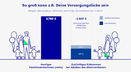 Sichern Sie Ihre Liebsten mit der optimalen Risikolebensversicherung – Jetzt vergleichen!
Sind Sie auf der Suche nach einer effektiven Möglichkeit, Ihre Familie im Falle Ihres plötzlichen Todes finanziell abzusichern? Dann ist eine Risikolebensversicherung genau das Richtige für Sie! Mit unserem Vergleichsportal finden Sie schnell und unkompliziert die besten Angebote namhafter Anbieter.

Eine Risikolebensversicherung bietet Ihnen und Ihren Angehörigen einen wichtigen Schutz. Im Falle Ihres Todes wird eine vorher festgelegte Versicherungssumme an Ihre Hinterbliebenen ausgezahlt. Diese Leistung kann dabei helfen, bestehende finanzielle Verpflichtungen wie Hypotheken, Kredite oder laufende Lebenshaltungskosten zu decken. So stellen Sie sicher, dass Ihre Familie auch in schwierigen Zeiten finanziell abgesichert ist.

Mit unserem benutzerfreundlichen Vergleichsrechner können Sie verschiedene Tarife der Risikolebensversicherungen einfach miteinander vergleichen. Innerhalb weniger Klicks erhalten Sie eine umfassende Übersicht über die besten Angebote. Vergleichen Sie nicht nur die Preise, sondern auch die Leistungen und Bedingungen der verschiedenen Policen. So finden Sie die optimale Lösung, die zu Ihren individuellen Bedürfnissen passt.

Wussten Sie, dass viele Anbieter flexible Optionen anbieten? Sie können beispielsweise die Versicherungssumme anpassen oder zusätzliche Optionen wie eine Unfallversicherung integrieren. Auch die Laufzeit der Versicherung lässt sich individuell gestalten – von wenigen Jahren bis zur gesamten Lebensdauer.

Profitieren Sie von unseren wertvollen Informationen und unabhängigen Bewertungen anderer Nutzer, die Ihnen helfen, die richtige Entscheidung zu treffen. Wir bieten Ihnen alle notwendigen Informationen, um die beste Risikolebensversicherung für Ihre Situation zu finden.

Zögern Sie nicht länger! Besuchen Sie unser Vergleichsportal und sichern Sie sich den optimalen Schutz für Ihre Liebsten. Schützen Sie Ihre Familie vor finanziellen Sorgen – vergleichen Sie jetzt und finden Sie die ideale Risikolebensversicherung! Ihre Zukunft und die Ihrer Angehörigen stehen auf dem Spiel. Starten Sie noch heute!