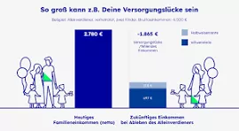 Risikolebensversicherung Sichern Sie Ihre Liebsten mit der optimalen Risikolebensversicherung – Jetzt vergleichen!
Sind Sie auf der Suche nach einer effektiven Möglichkeit, Ihre Familie im Falle Ihres plötzlichen Todes finanziell abzusichern? Dann ist eine Risikolebensversicherung genau das Richtige für Sie! Mit unserem Vergleichsportal finden Sie schnell und unkompliziert die besten Angebote namhafter Anbieter.
Eine Risikolebensversicherung bietet Ihnen und Ihren Angehörigen einen wichtigen Schutz. Im Falle Ihres Todes wird eine vorher festgelegte Versicherungssumme an Ihre Hinterbliebenen ausgezahlt. Diese Leistung kann dabei helfen, bestehende finanzielle Verpflichtungen wie Hypotheken, Kredite oder laufende Lebenshaltungskosten zu decken. So stellen Sie sicher, dass Ihre Familie auch in schwierigen Zeiten finanziell abgesichert ist.
Mit unserem benutzerfreundlichen Vergleichsrechner können Sie verschiedene Tarife der Risikolebensversicherungen einfach miteinander vergleichen. Innerhalb weniger Klicks erhalten Sie eine umfassende Übersicht über die besten Angebote. Vergleichen Sie nicht nur die Preise, sondern auch die Leistungen und Bedingungen der verschiedenen Policen. So finden Sie die optimale Lösung, die zu Ihren individuellen Bedürfnissen passt.
Wussten Sie, dass viele Anbieter flexible Optionen anbieten? Sie können beispielsweise die Versicherungssumme anpassen oder zusätzliche Optionen wie eine Unfallversicherung integrieren. Auch die Laufzeit der Versicherung lässt sich individuell gestalten – von wenigen Jahren bis zur gesamten Lebensdauer.
Profitieren Sie von unseren wertvollen Informationen und unabhängigen Bewertungen anderer Nutzer, die Ihnen helfen, die richtige Entscheidung zu treffen. Wir bieten Ihnen alle notwendigen Informationen, um die beste Risikolebensversicherung für Ihre Situation zu finden.
Zögern Sie nicht länger! Besuchen Sie unser Vergleichsportal und sichern Sie sich den optimalen Schutz für Ihre Liebsten. Schützen Sie Ihre Familie vor finanziellen Sorgen – vergleichen Sie jetzt und finden Sie die ideale Risikolebensversicherung! Ihre Zukunft und die Ihrer Angehörigen stehen auf dem Spiel. Starten Sie noch heute!
