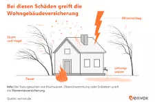 Wohngebäudeversicherung Sichern Sie Ihr Zuhause mit der optimalen Wohngebäudeversicherung – Jetzt vergleichen!
Ihr Zuhause ist Ihr wertvollster Besitz. Es ist der Ort, an dem Sie leben, lachen und Erinnerungen schaffen. Doch was passiert, wenn unerwartete Ereignisse wie Feuer, Sturm oder Wasserschäden Ihr Haus bedrohen? Eine Wohngebäudeversicherung schützt Sie vor den finanziellen Folgen solcher Schäden und sorgt dafür, dass Sie schnell wieder auf die Beine kommen. Mit unserem Vergleichsportal finden Sie die ideale Wohngebäudeversicherung, die perfekt auf Ihre Bedürfnisse zugeschnitten ist.
Unsere Plattform bietet Ihnen die Möglichkeit, verschiedene Tarife namhafter Anbieter schnell und unkompliziert zu vergleichen. Innerhalb weniger Klicks erhalten Sie eine umfassende Übersicht über die besten Angebote. Vergleichen Sie Preise, Leistungen und Bedingungen der verschiedenen Wohngebäudeversicherungen und finden Sie die optimale Lösung für Ihr Zuhause.
Eine gute Wohngebäudeversicherung deckt nicht nur Schäden am Gebäude selbst ab, sondern auch zusätzliche Risiken wie Elementarschäden, Vandalismus oder Überschwemmungen. Viele Versicherer bieten zudem attraktive Zusatzleistungen an, wie beispielsweise die Erstattung von Kosten für alternative Unterkünfte oder die Absicherung von Nebengebäuden und Garagen. So stellen Sie sicher, dass Ihr Eigentum umfassend geschützt ist.
Wussten Sie, dass die Wohngebäudeversicherung oft auch eine Haftpflichtdeckung beinhaltet? Diese schützt Sie vor Schadensersatzansprüchen Dritter, die durch Ihr Grundstück oder Gebäude verursacht werden.
Profitieren Sie von unseren wertvollen Informationen und unabhängigen Bewertungen anderer Nutzer, die Ihnen helfen, die richtige Entscheidung zu treffen. Unser Vergleichsportal bietet Ihnen nicht nur einen Überblick über die besten Tarife, sondern auch hilfreiche Tipps zur optimalen Absicherung Ihrer Immobilie.
Zögern Sie nicht länger! Besuchen Sie unser Vergleichsportal und entdecken Sie die Wohngebäudeversicherung, die perfekt zu Ihnen passt. Sichern Sie sich und Ihr Zuhause ab – vergleichen Sie jetzt und finden Sie die besten Angebote! Ihre ideale Wohngebäudeversicherung wartet auf Sie!