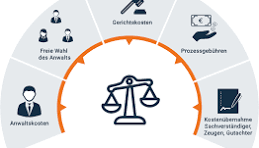 Sichern Sie sich mit der optimalen Rechtsschutzversicherung – Jetzt vergleichen!
Im Leben können unerwartete rechtliche Probleme auftreten, sei es im Beruf, im privaten Bereich oder sogar im Straßenverkehr. Eine Rechtsschutzversicherung schützt Sie vor den finanziellen Folgen solcher Auseinandersetzungen und gibt Ihnen die Sicherheit, dass Sie im Ernstfall nicht allein dastehen. Mit unserem Vergleichsportal finden Sie schnell und unkompliziert die passende Rechtsschutzversicherung, die auf Ihre individuellen Bedürfnisse zugeschnitten ist.

Unser benutzerfreundlicher Vergleichsrechner ermöglicht es Ihnen, die besten Tarife namhafter Anbieter in nur wenigen Klicks zu vergleichen. Sie erhalten eine umfassende Übersicht über die attraktivsten Angebote und können Preise, Leistungen und Bedingungen der verschiedenen Rechtsschutzversicherungen einfach gegenüberstellen. So finden Sie die optimale Lösung, die Ihren Anforderungen gerecht wird.

Eine gute Rechtsschutzversicherung deckt eine Vielzahl von Bereichen ab, darunter:

Privatrechtsschutz: Schutz bei Streitigkeiten im privaten Umfeld, sei es bei Nachbarschaftskonflikten oder Vertragsstreitigkeiten.
Berufsrechtsschutz: Absicherung bei arbeitsrechtlichen Auseinandersetzungen, wie Kündigungen oder Abmahnungen.
Verkehrsrechtsschutz: Unterstützung bei rechtlichen Problemen im Zusammenhang mit Ihrem Fahrzeug, einschließlich Unfällen und Bußgeldern.
Familienrechtsschutz: Hilfe bei familienrechtlichen Angelegenheiten, wie Scheidungen oder Sorgerechtsfragen.
Wussten Sie, dass viele Anbieter auch spezielle Zusatzleistungen anbieten? Dazu gehören beispielsweise Beratungen durch Anwälte, Mediation oder die Übernahme von Gerichtskosten. Diese zusätzlichen Leistungen machen eine Rechtsschutzversicherung besonders wertvoll und sorgen dafür, dass Sie im Ernstfall umfassend abgesichert sind.

Profitieren Sie von unseren wertvollen Informationen und unabhängigen Bewertungen anderer Nutzer, die Ihnen helfen, die richtige Entscheidung zu treffen. Zögern Sie nicht länger! Besuchen Sie unser Vergleichsportal und entdecken Sie die Rechtsschutzversicherung, die perfekt zu Ihnen passt. Sichern Sie sich den besten rechtlichen Schutz und genießen Sie ein sorgenfreies Leben – vergleichen Sie jetzt und finden Sie die besten Angebote! Ihre ideale Rechtsschutzversicherung wartet auf Sie!